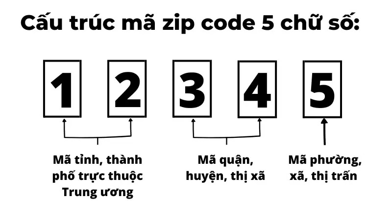 Sơ đồ cấu trúc mã ZIP Code 5 chữ số ở Việt Nam, chi tiết 2 số đầu là tỉnh, 2 số tiếp theo là huyện, số cuối là xã